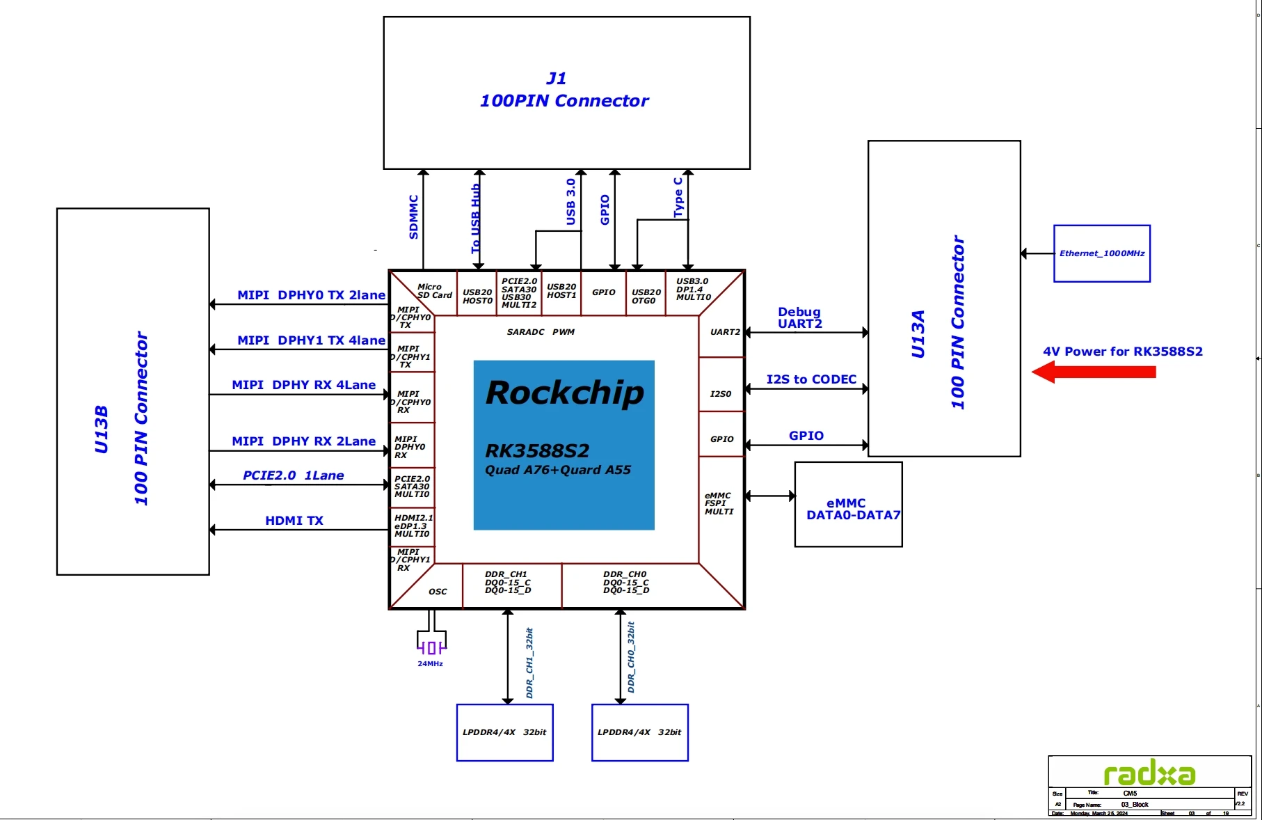 Radxa CM5 block diagram
