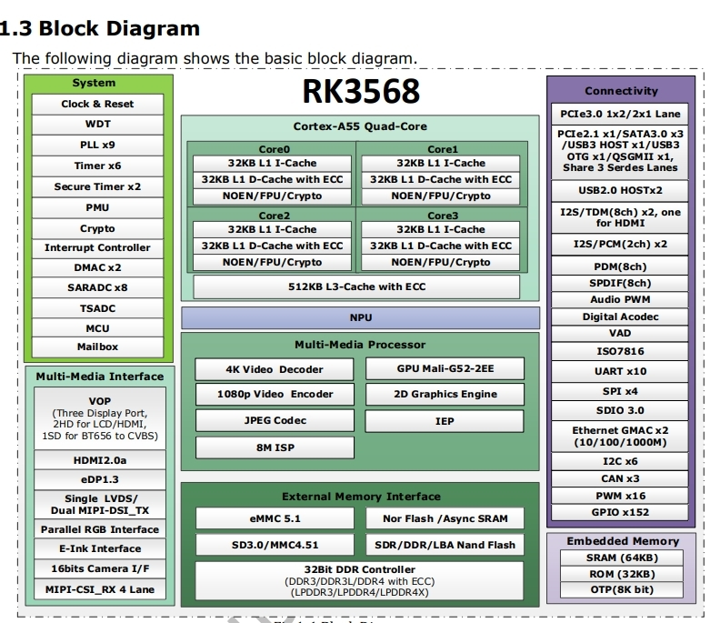 rk3568 block diagram