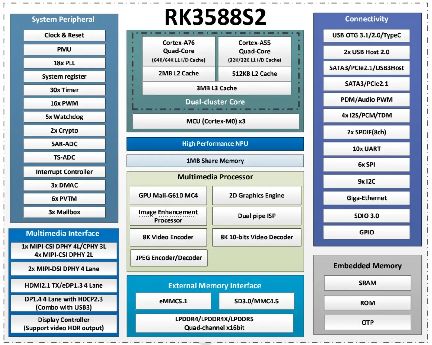 RK3588s block diagram