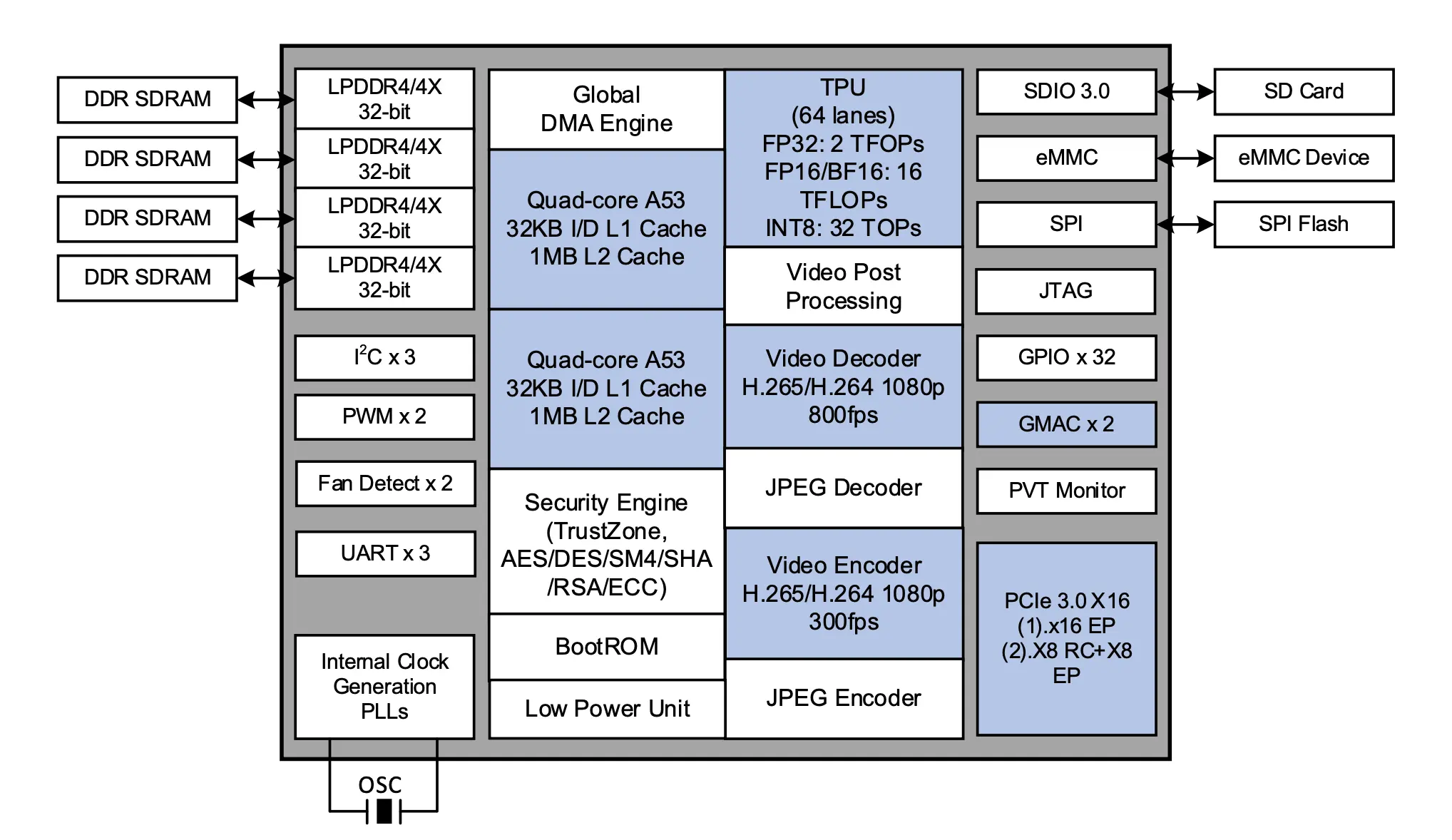 SG2300X Block Diagram