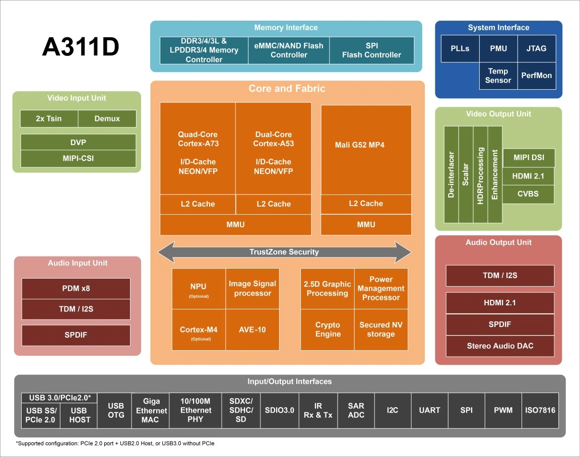 A311D block diagram