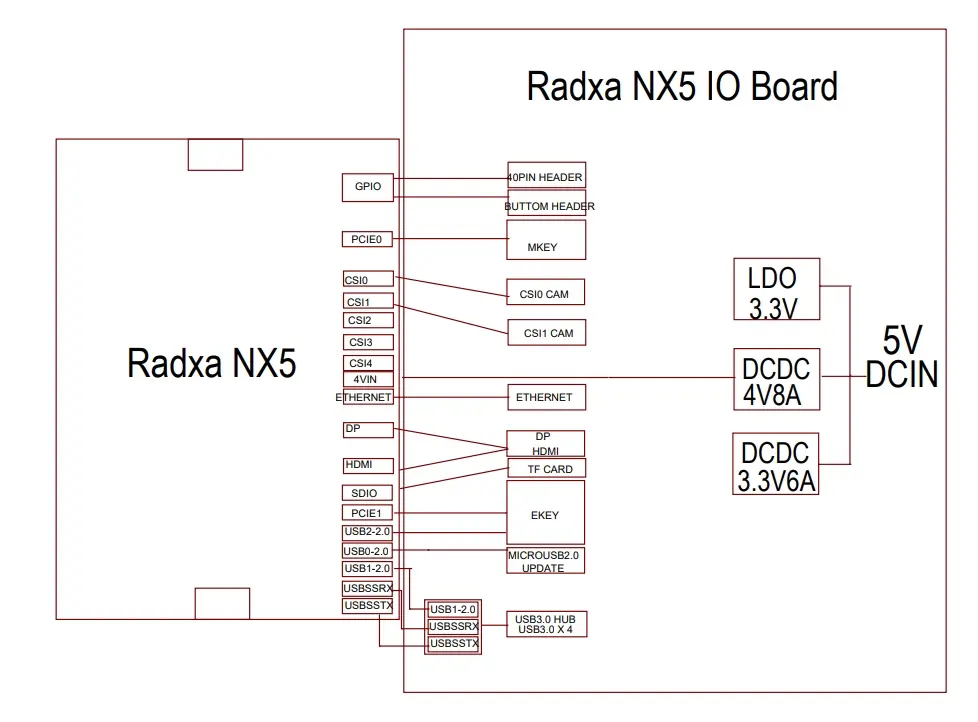 nx5_io_interface_overview