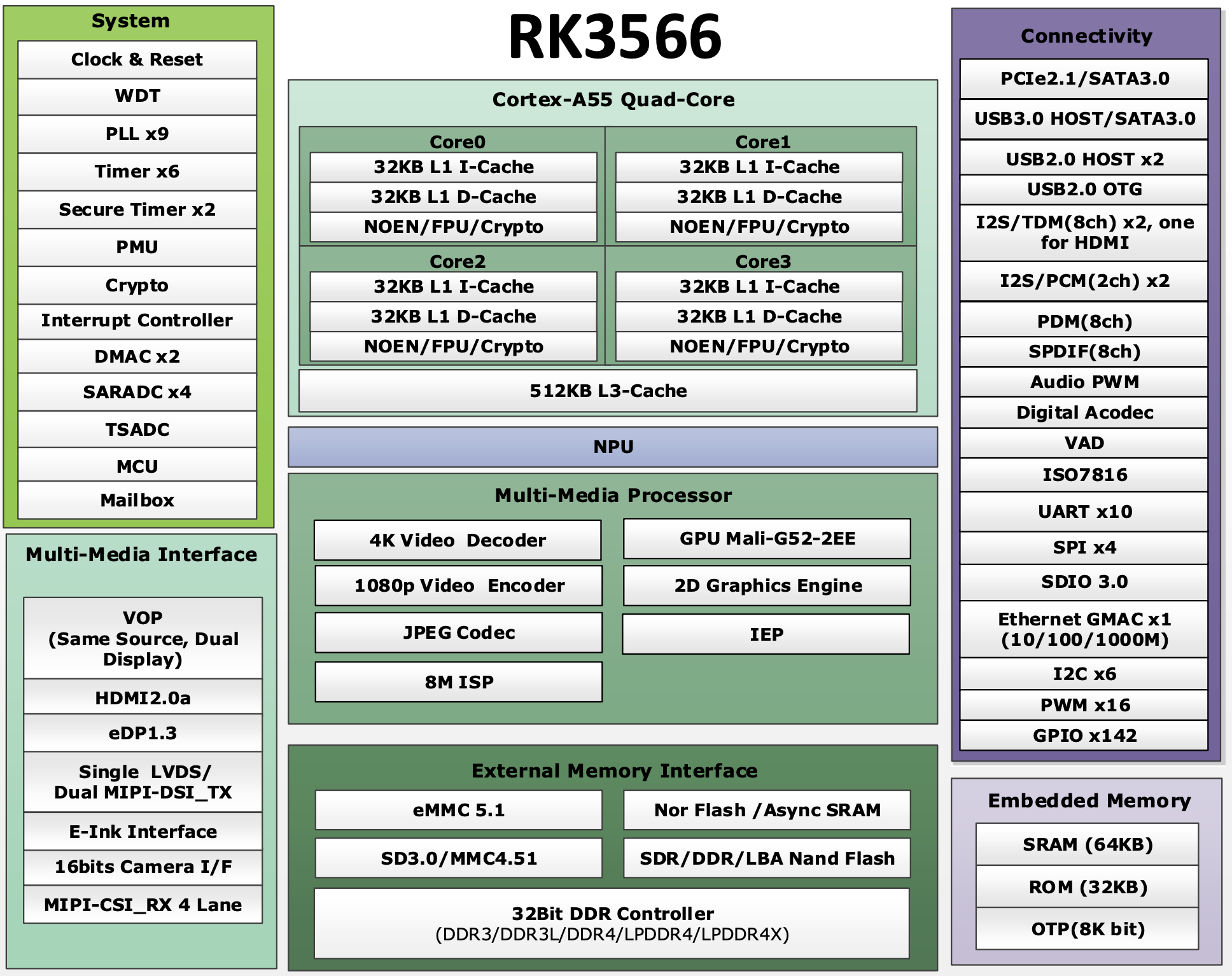 RK3566 block diagram