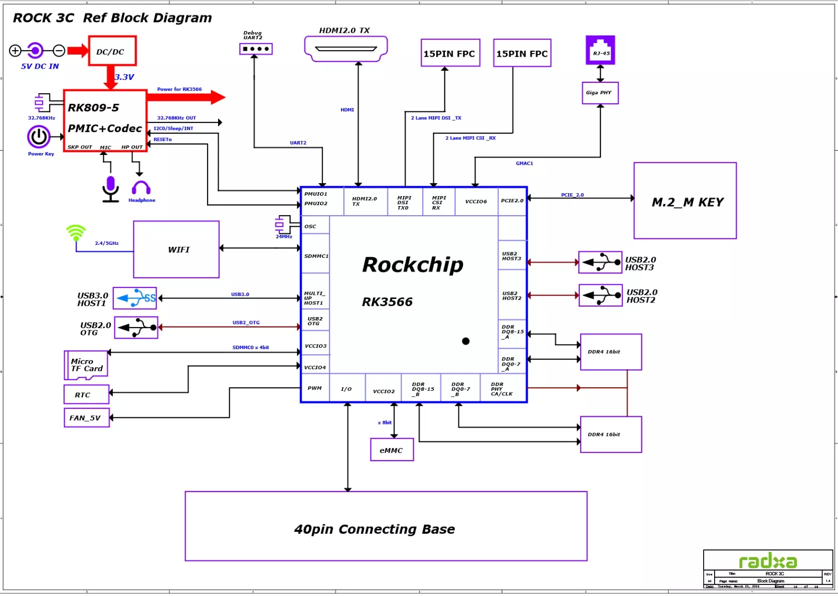 ROCK 3C system block diagram
