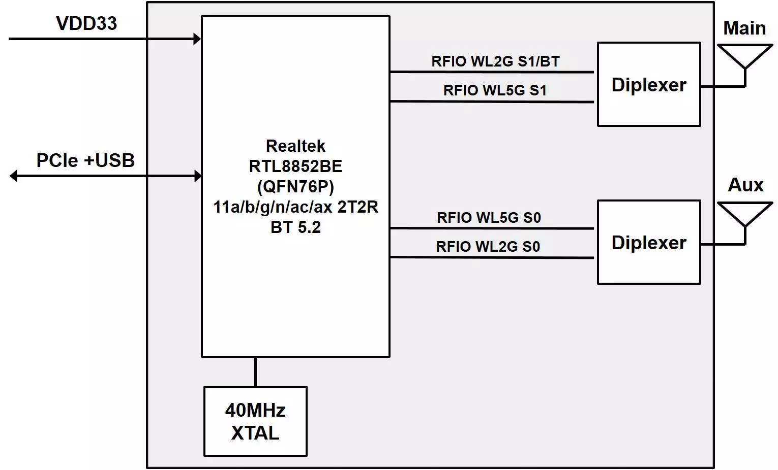 A8 Block Diagram