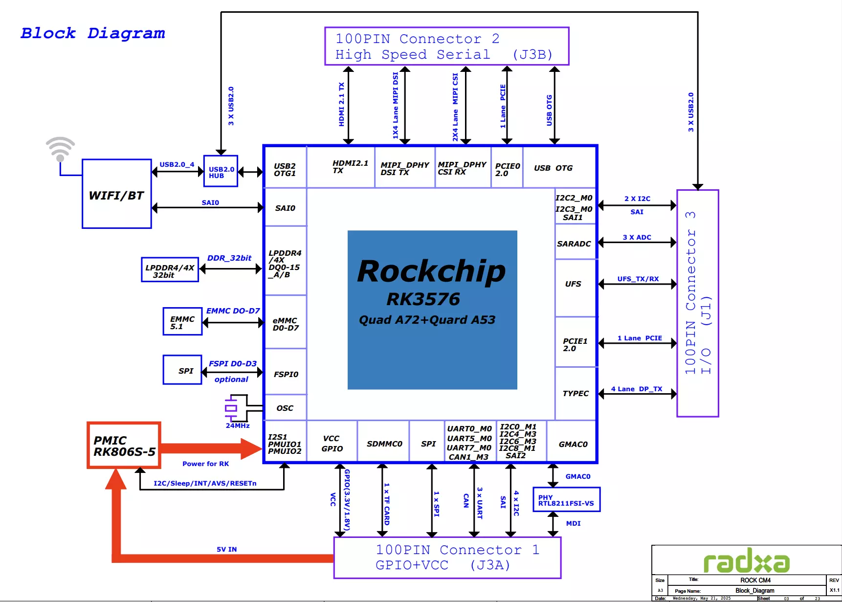 CM4 System Block Diagram