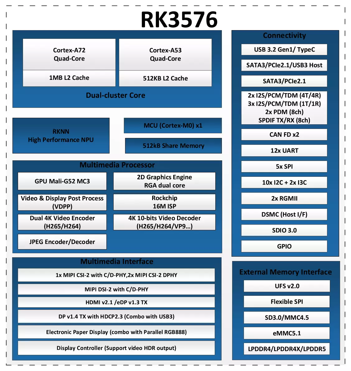 Rockchip RK3576 Block Diagram
