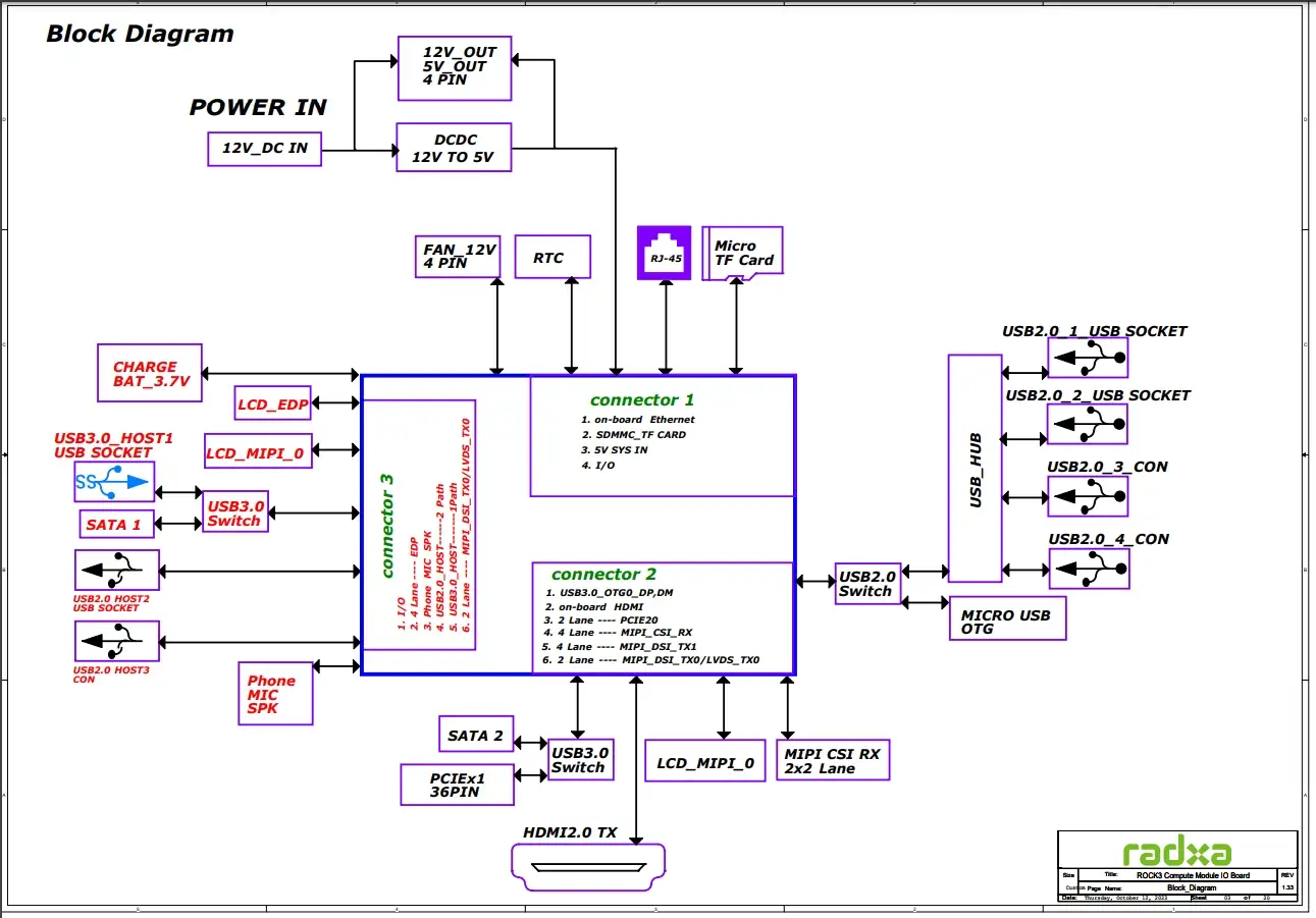 cm3 io block diagram