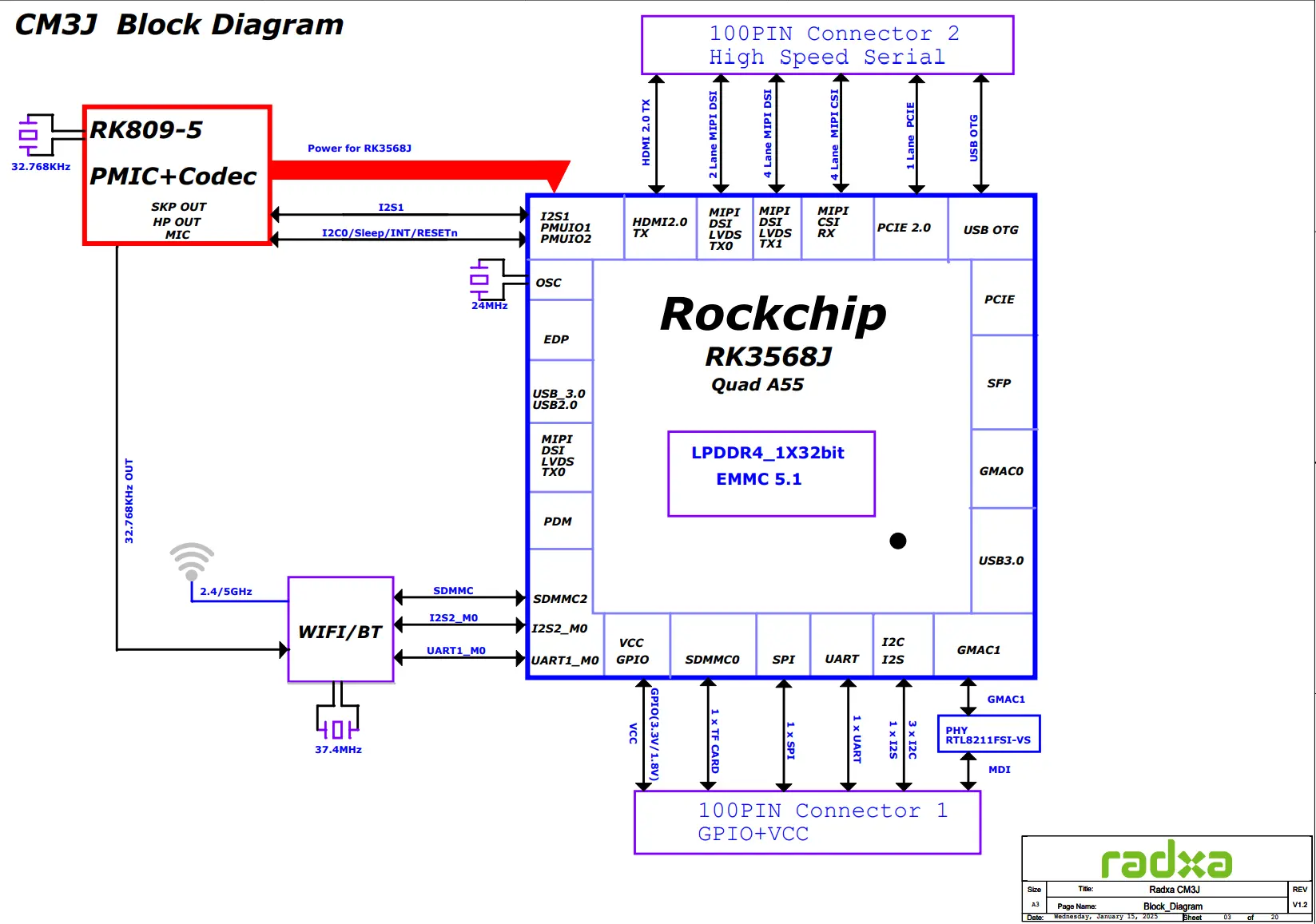 cm3j board block diagram