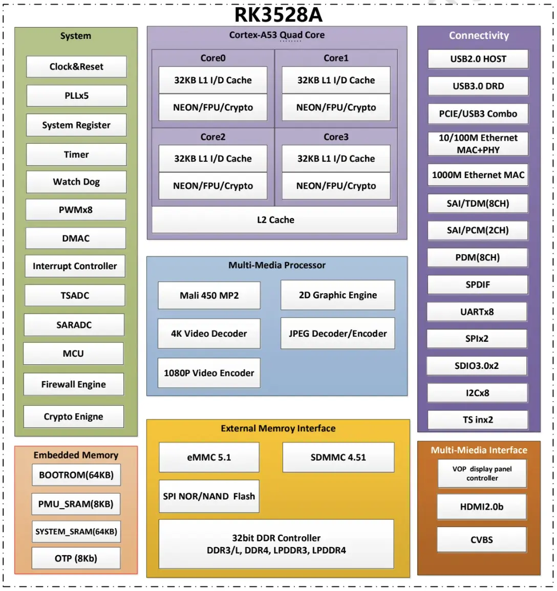 rk3528A chip diagram