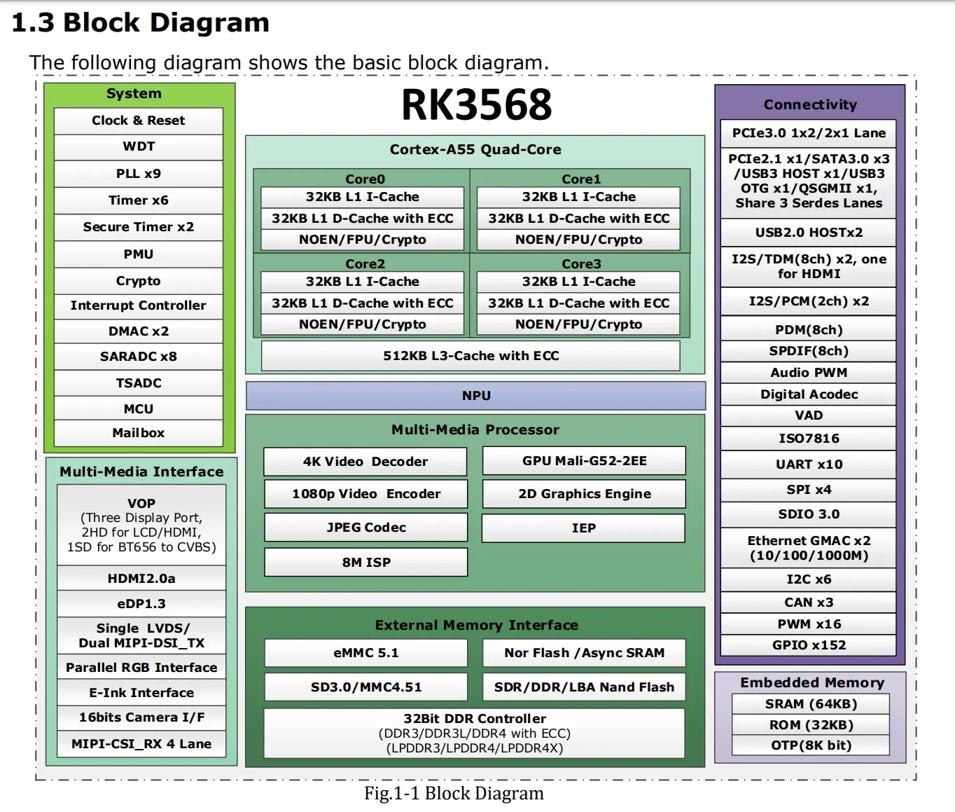 rk3568 chip block diagram