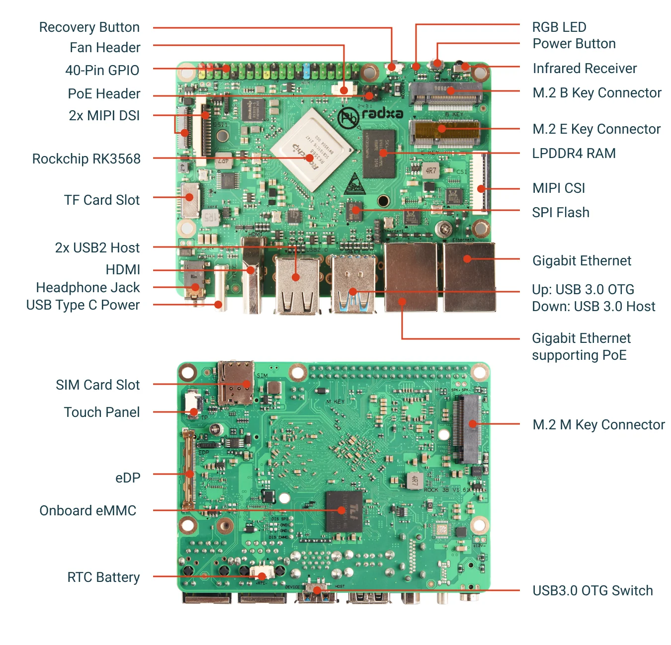 ROCK 3B+ interfaces