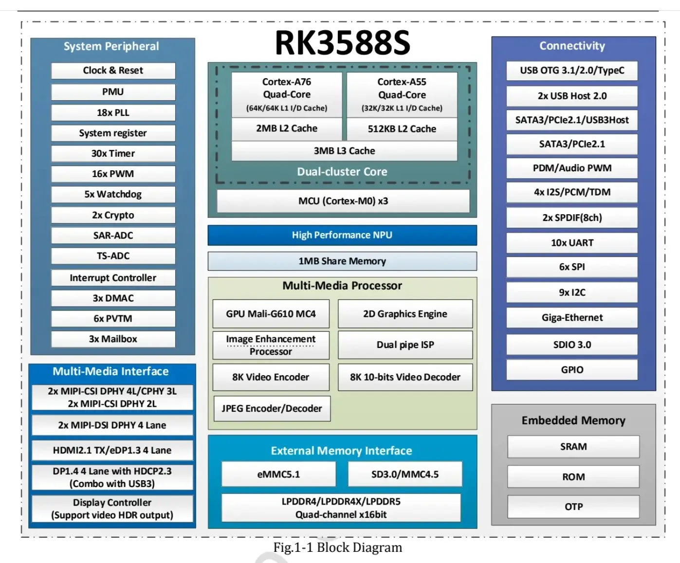 rk3588s chip diagram