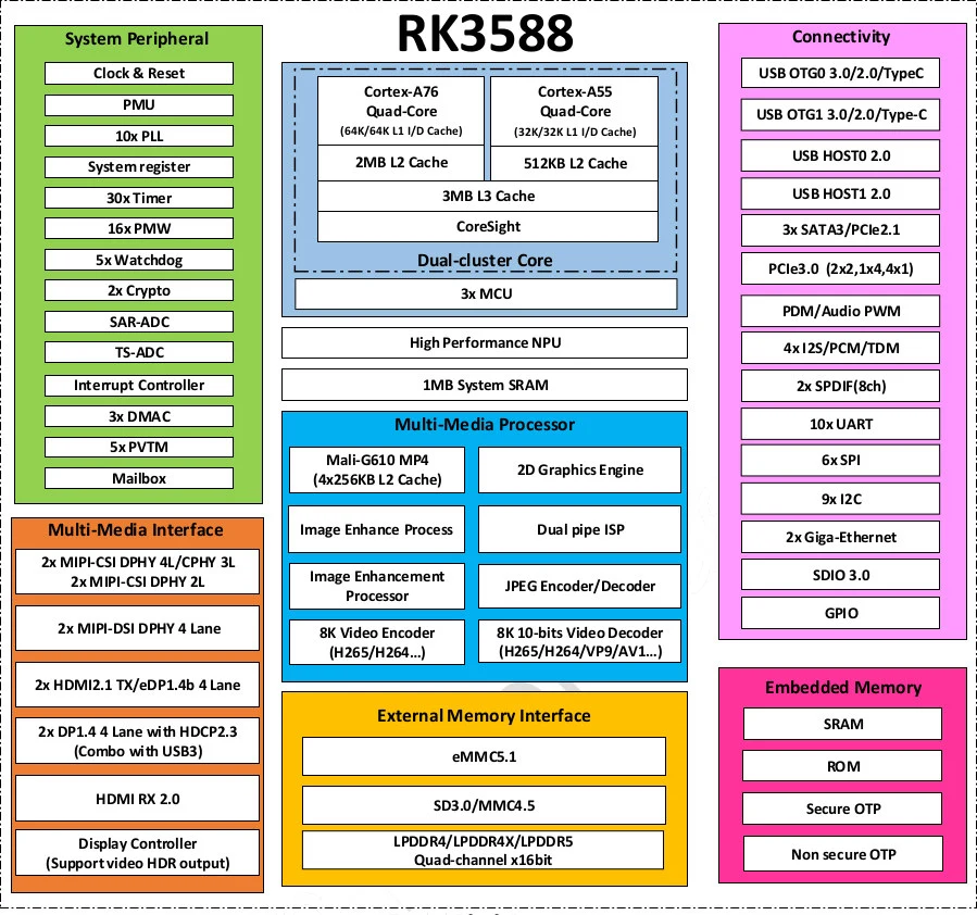 rk3588 system diagram